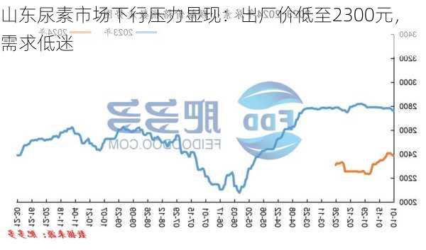 山东尿素最新价格预测及分析