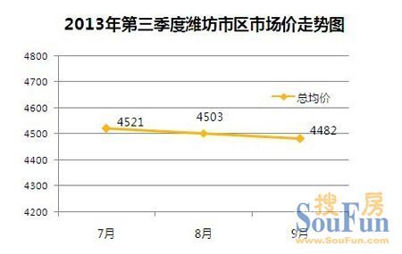 潍坊最新房价走势及分析概览