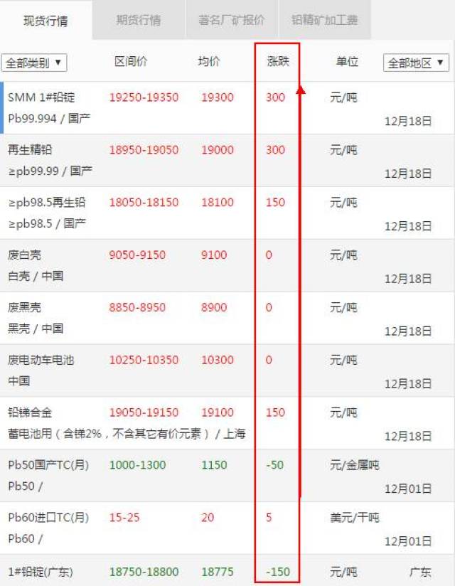 云南铅价格最新行情及分析